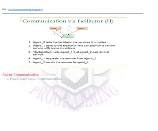 Visit: http://gsbprogramming.blogspot.in
_____________________________________________________________________________________________________________________
Agent Communication
1. BlackBoard Based Communication:
 