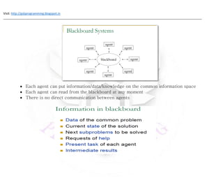 Visit: http://gsbprogramming.blogspot.in
_____________________________________________________________________________________________________________________
 Each agent can put information/data/knowledge on the common information space
 Each agent can read from the blackboard at any moment
 There is no direct communication between agents
 