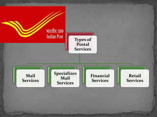 Types of
Postal
Services
Mail
Services
Specializes
Mail
Services
Financial
Services
Retail
Services
 