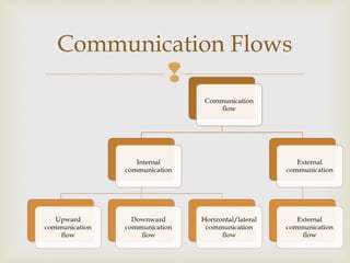 
Communication Flows
 