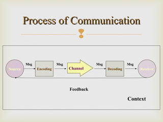 
SourceSource EncodingEncoding ChannelChannel DecodingDecoding ReceiverReceiver
Feedback
Context
Msg Msg Msg Msg
Process of CommunicationProcess of Communication
 
