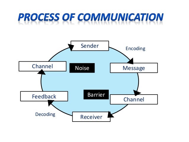 Communication