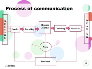 Communication | PPT image.