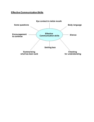 Effective CommunicationSkills
 