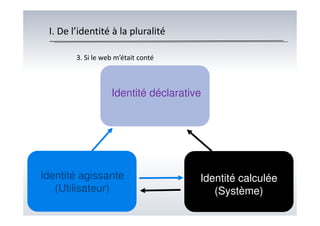 I. De l’identité à la pluralité
3. Si le web m’était conté
Identité déclarative
Identité agissante
(Utilisateur)
Identité calculée
(Système)
 