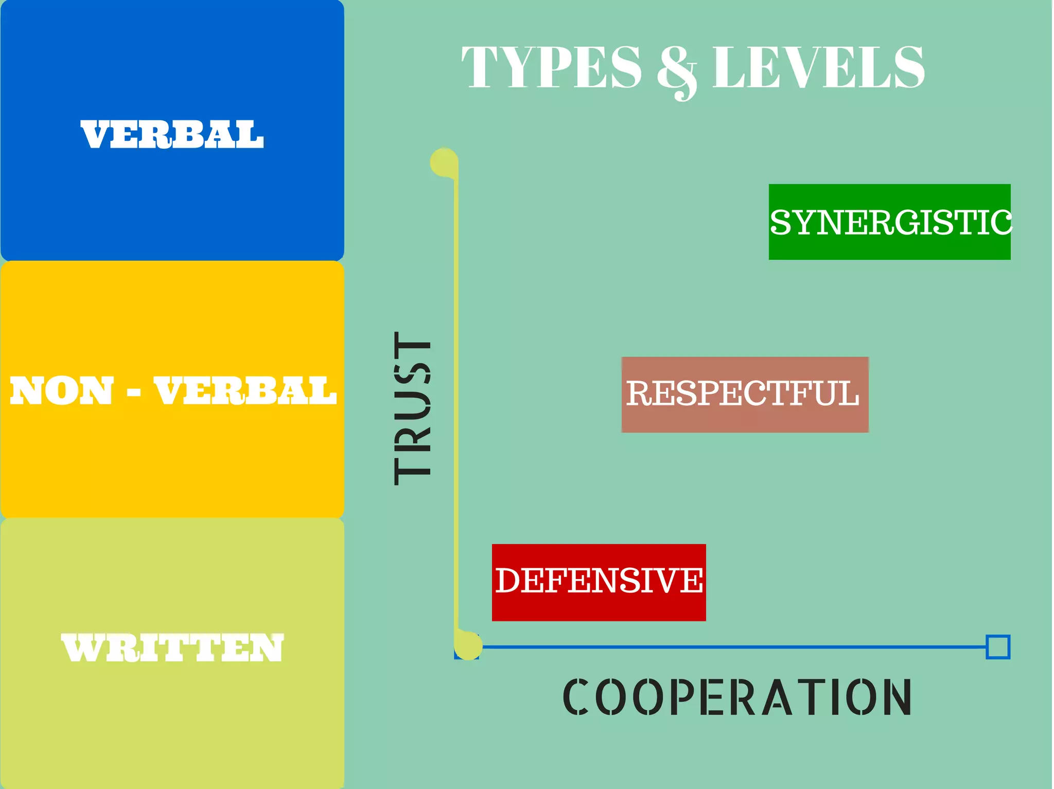 VERBAL
NON - VERBAL
WRITTEN
TYPES & LEVELS
DEFENSIVE
RESPECTFUL
SYNERGISTIC
TRUST
COOPERATION