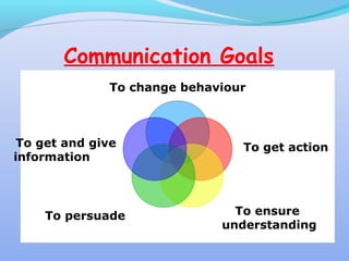 Communication Goals
To change behaviour
To get action
To ensure
understanding
To persuade
To get and give
information
 