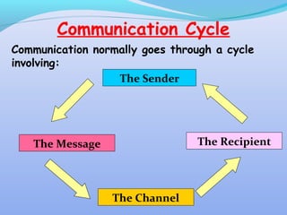Communication Cycle
Communication normally goes through a cycle
involving:
The Sender
The Message
The Channel
The Recipient
 