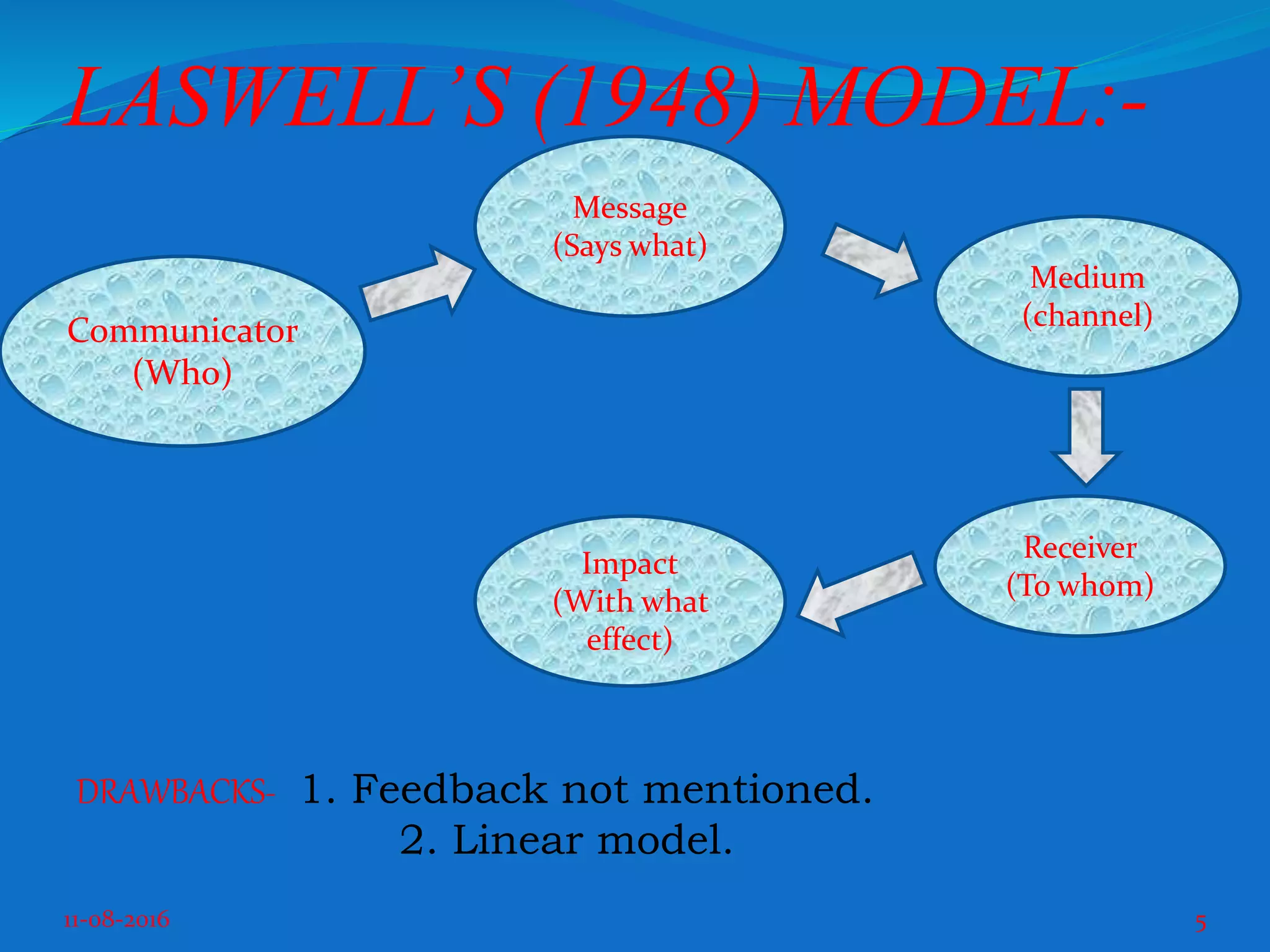 LASWELL’S (1948) MODEL:-
DRAWBACKS- 1. Feedback not mentioned.
2. Linear model.
11-08-2016 5
Communicator
(Who)
Message
(Says what)
Medium
(channel)
Receiver
(To whom)
Impact
(With what
effect)