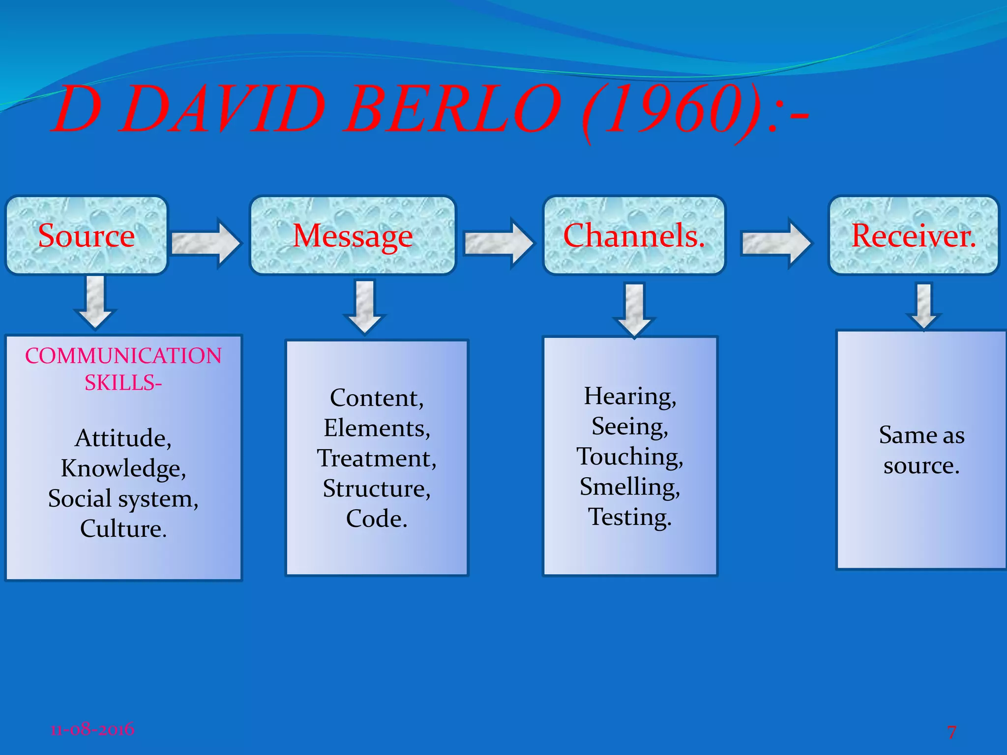 D DAVID BERLO (1960):-
11-08-2016 7
Source Message Channels. Receiver.
COMMUNICATION
SKILLS-
Attitude,
Knowledge,
Social system,
Culture.
Content,
Elements,
Treatment,
Structure,
Code.
Hearing,
Seeing,
Touching,
Smelling,
Testing.
Same as
source.