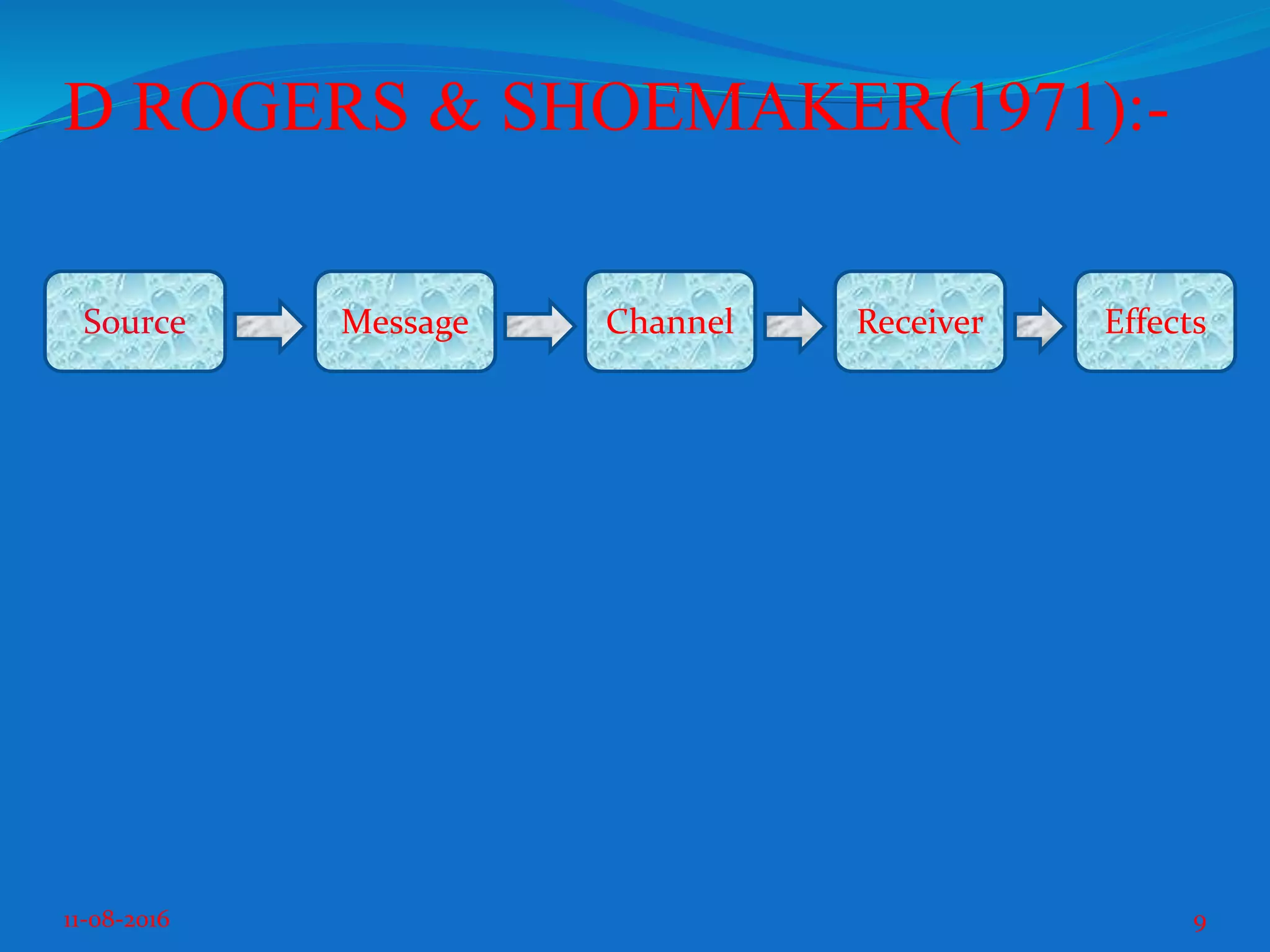 D ROGERS & SHOEMAKER(1971):-
11-08-2016 9
Source Message Channel Receiver Effects