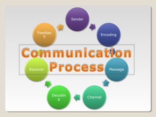 Communication and Elements in Communication process | PPT