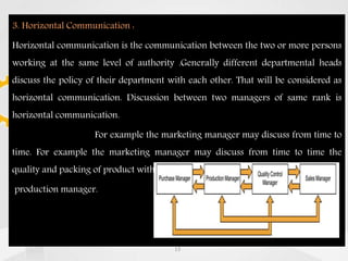 3. Horizontal Communication :
Horizontal communication is the communication between the two or more persons
working at the same level of authority .Generally different departmental heads
discuss the policy of their department with each other. That will be considered as
horizontal communication. Discussion between two managers of same rank is
horizontal communication.
For example the marketing manager may discuss from time to
time. For example the marketing manager may discuss from time to time the
quality and packing of product with the
production manager.
13
 