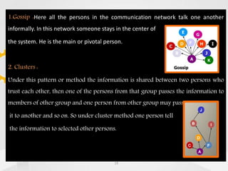 1.Gossip :Here all the persons in the communication network talk one another
informally. In this network someone stays in the center of
the system. He is the main or pivotal person.
2. Clusters :
Under this pattern or method the information is shared between two persons who
trust each other, then one of the persons from that group passes the information to
members of other group and one person from other group may pass
it to another and so on. So under cluster method one person tell
the information to selected other persons.
19
 