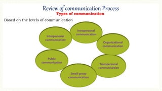 Review of communication Process
Types of communication
Based on the levels of communication
Intrapersonal
communication
Interpersonal
communication
Transpersonal
communication
Small group
communication
Public
communication
Organizational
communication
 