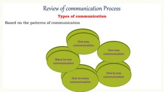 Review of communication Process
Types of communication
Based on the patterns of communication
One way
communication
One to one
communicationOne to many
communication
Many to one
communication
Two way
communication
One way
communication
One to one
communicationOne to many
communication
Many to one
communication
 