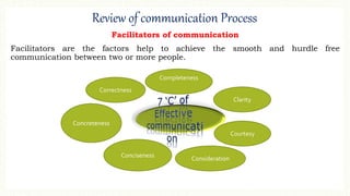 Review of communication Process
Facilitators of communication
Facilitators are the factors help to achieve the smooth and hurdle free
communication between two or more people.
Concreteness
Completeness
Correctness
Conciseness Consideration
Clarity
Courtesy
 