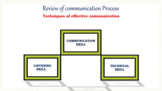 Review of communication Process
Techniques of effective communication
LISTENING
SKILL
TECHNICAL
SKILL
 