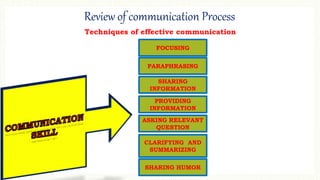 Review of communication Process
Techniques of effective communication
FOCUSING
PARAPHRASING
SHARING
INFORMATION
PROVIDING
INFORMATION
ASKING RELEVANT
QUESTION
CLARIFYING AND
SUMMARIZING
SHARING HUMOR
 