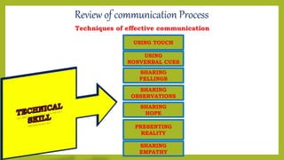 Review of communication Process
Techniques of effective communication
USING TOUCH
USING
NONVERBAL CUES
SHARING
FELLINGS
SHARING
OBSERVATIONS
SHARING
HOPE
PRESENTING
REALITY
SHARING
EMPATHY
 