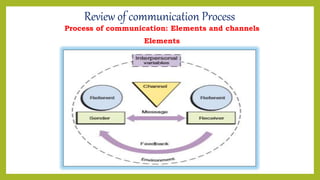Review of communication Process
Process of communication: Elements and channels
Elements
 