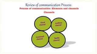 Review of communication Process
Process of communication: Elements and channels
Channels
 