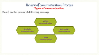 Review of communication Process
Types of communication
Based on the means of delivering message
Verbal
communication
Non verbal
communication
Symbolic
communication
Meta
communication
 