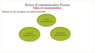 Review of communication Process
Types of communication
Based on the purpose of communication
Formal
communication
Informal
communication
Therapeutic
communication
 