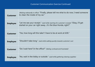 Customer
(Waiting awkwardly in office) “Finally, please tell me what to do now, I need someone
to clean the inside of my car.”
Employee “Let me see your receipt.” (said while reaching for customer’s receipt) “Okay, I’ll get
started on your car right away…it’s the blue Honda, right?”
Customer “Yes, how long will this take? I have to be at work at 6:00.”
Employee “Shouldn’t take long.” (said while walking quickly towards customer’s car)
Customer “Do I wait here? In the office?” (feeling confused and frustrated)
Employee “No, wait in the lobby or outside.” (said while gathering cleaning supplies)
Customer Communication Exercise Continued
 