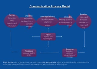 Communication Process Model
Message Delivery
Verbal (In person,
telephone)
Written
Encoding
Information
translated into a
coherent
message
Receiver
Listens and
translates
message in a
meaningful
way
Decoding
Message is sensed
and interpreted by
receiver
Sender
Generates
ideas,
thoughts, and
information
Response
Based on
receiver’s
interpretation of
message
Feedback
Message back to
sender
Noise
Physical and
Psychological *
Physical noise refers to distractions in the environment; psychological noise affects an individual’s ability to express and/or
understand messages filtered through past experiences and perceptions of self and others.
 