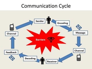 Communication Cycle
 