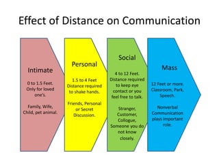 Effect of Distance on Communication
Intimate
0 to 1.5 Feet.
Only for loved
one’s.
Family, Wife,
Child, pet animal.
Persona...