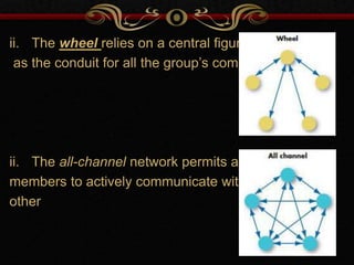 ii. The wheel relies on a central figure to act
as the conduit for all the group’s communication
ii. The all-channel network permits all group
members to actively communicate with each
other
 