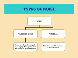 TYPES OF NOISETYPES OF NOISE
NOISE
PSYCHOLOGICAL PHYSICAL
Mental turbulence/Preoccupation
Ego hang-ups/Anxiety/Tiredness/
Pre-conceived ideas and notions
Disturbances and distractions
in the environment
 