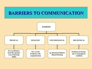 BARRIERS TO COMMUNICATIONBARRIERS TO COMMUNICATION
BARRIERS
PHYSICAL SEMANTIC PSYCHOLOGICAL MECHANICAL
eg. Mental turbulence
Biased listening
New words/
Problems with
comprehension
For eg. Distance
from the speaker/
Loss of hearing
ability
Problems in the line
due to atmospheric
condition
 