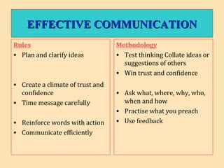 EFFECTIVE COMMUNICATIONEFFECTIVE COMMUNICATION
Rules
• Plan and clarify ideas
• Create a climate of trust and
confidence
• Time message carefully
• Reinforce words with action
• Communicate efficiently
Methodology
• Test thinking Collate ideas or
suggestions of others
• Win trust and confidence
• Ask what, where, why, who,
when and how
• Practise what you preach
• Use feedback
 
