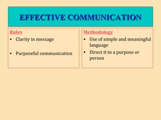 EFFECTIVE COMMUNICATIONEFFECTIVE COMMUNICATION
Rules
• Clarity in message
• Purposeful communication
Methodology
• Use of simple and meaningful
language
• Direct it to a purpose or
person
 