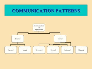 COMMUNICATION PATTERNSCOMMUNICATION PATTERNS
Communication
in
organizations
External Internal
Outward Inward Downward Upward Horizontal Diagonal
 