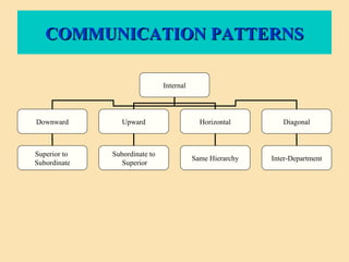 COMMUNICATION PATTERNSCOMMUNICATION PATTERNS
Internal
Downward Upward Horizontal Diagonal
Inter-DepartmentSame Hierarchy
Subordinate to
Superior
Superior to
Subordinate
 
