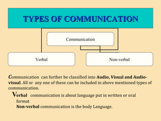 TYPES OF COMMUNICATIONTYPES OF COMMUNICATION
Communication
Verbal Non-verbal
Communication can further be classified into Audio, Visual and Audio-
visual. All or any one of these can be included in above mentioned types of
communication.
erbal communication is about language put in written or oral
format
Non-verbal communication is the body Language.
V
 