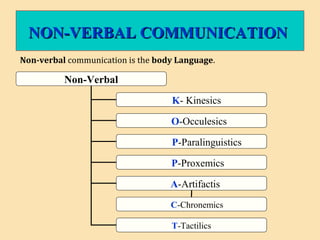 NON-VERBAL COMMUNICATIONNON-VERBAL COMMUNICATION
Non-Verbal
K- Kinesics
O-Occulesics
P-Paralinguistics
P-Proxemics
A-Artifactis
C-Chronemics
T-Tactilics
Non-verbal communication is the body Language.
 