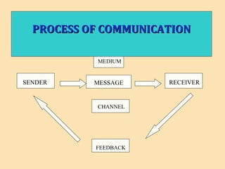 SENDER MESSAGE
FEEDBACK
MEDIUM
CHANNEL
RECEIVER
PROCESS OF COMMUNICATIONPROCESS OF COMMUNICATION
 