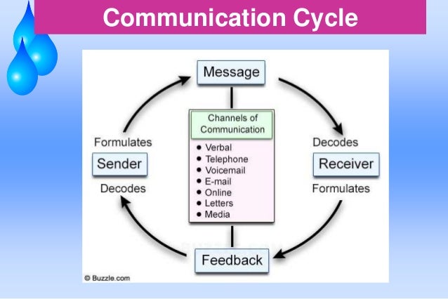 Communication