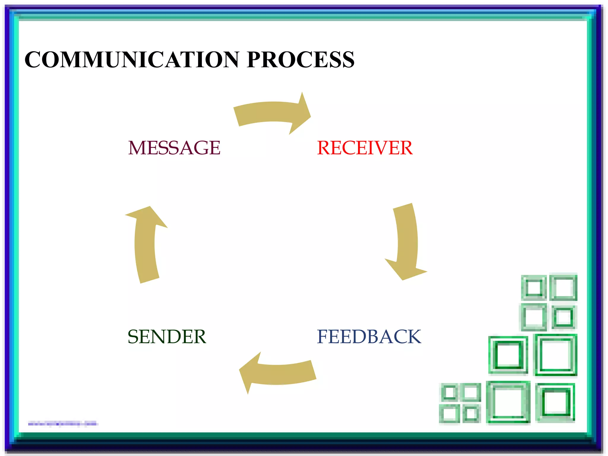 COMMUNICATION PROCESS
RECEIVER
FEEDBACKSENDER
MESSAGE
 
