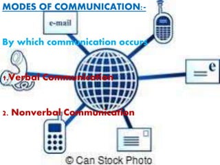 MODES OF COMMUNICATION:-
By which communication occurs
1.Verbal Communication
2. Nonverbal Communication
 