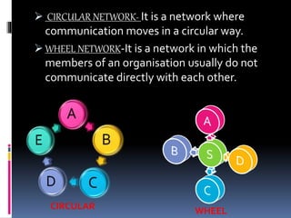 Communication and Process, Features, Barriers, Measures | PPTX
