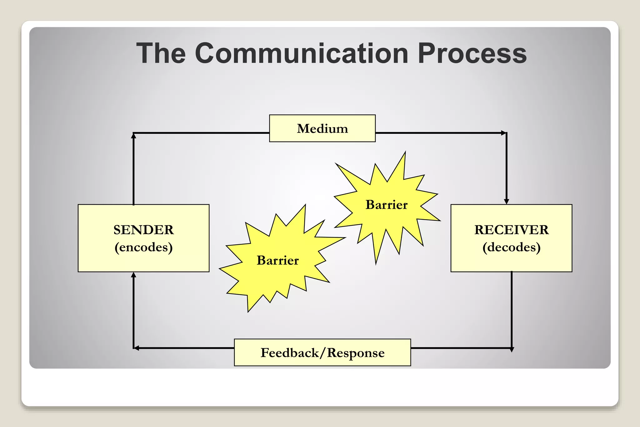 The Communication Process
SENDER
(encodes)
RECEIVER
(decodes)
Barrier
Barrier
Medium
Feedback/Response
 