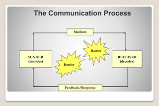 The Communication Process
SENDER
(encodes)
RECEIVER
(decodes)
Barrier
Barrier
Medium
Feedback/Response
 