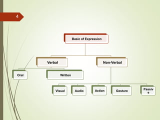 Types of Communication | PPTX