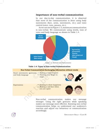 Employability Skills – Class IX12
Importance of non-verbal communication
In our day-to-day communication, it is observed
that most of the communication is done using body
movements (face, arms, movements, etc.) and voice
control (voice, tone, pauses, etc.).
AswecanseeinFigure1.5,maximumcommunication
is non-verbal. We communicate using words, tone of
voice and body language as shown in Table 1.4.
Voice Control
(Non-verbal)
Expressions,
Movements,
Pictures
(Non-verbal and
Visual)
Words
(Verbal)
Figure 1.5: Methods of Communication
Table 1.4: Types of Non-verbal Communication
Non-Verbal Communication Exchanging information without words
Hand movements (gestures)
and body language
•	 Raising a hand to greet
•	 Pointing your finger in
anger
Expressions •	 Smiling to show happiness
•	 Making a sad face when
you are upset
Non-verbal communication makes our message
stronger. Using the right gestures while speaking
makes our message more effective. Knowing non-verbal
communication helps us understand our audience’s
reaction and adjust our behaviour or communication
accordingly.
Unit 1.indd 12 24-08-2018 15:24:23
 